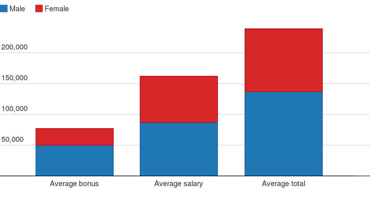 There's a secret gender pay gap