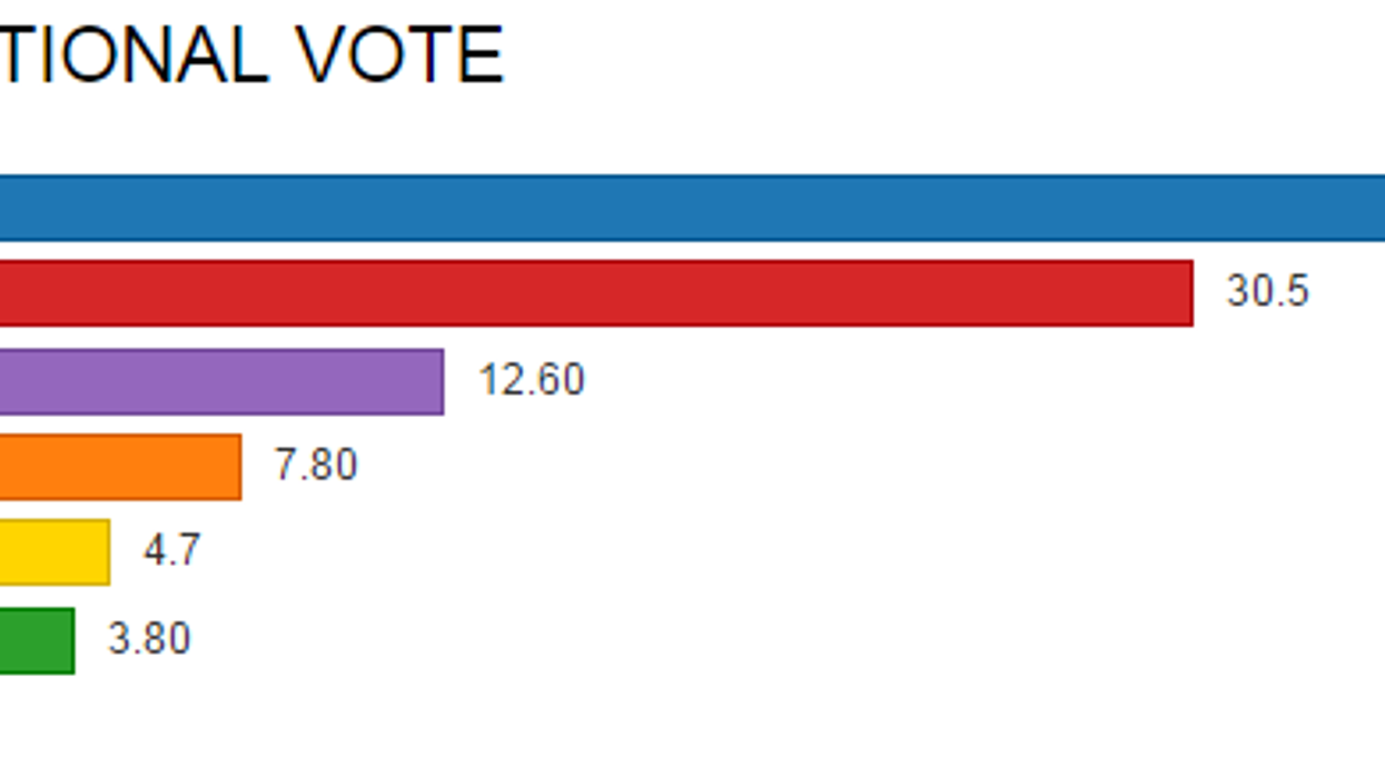 Annoyed with the election result? Here are 5 other voting options