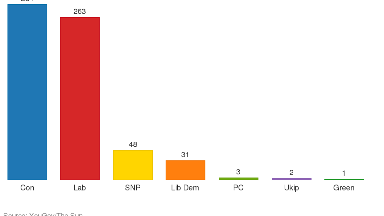 The Tories are going to win the election, this exit poll suggests