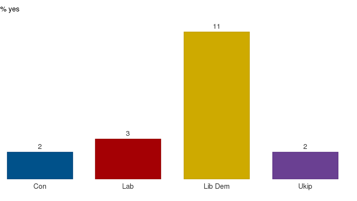 Some important research into which political party likes which Star Wars character best