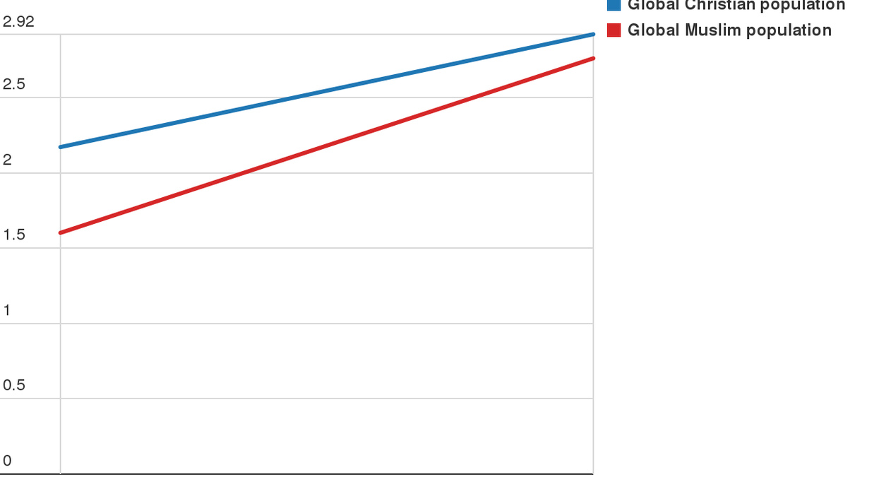 The future of religion, in 7 maps and charts