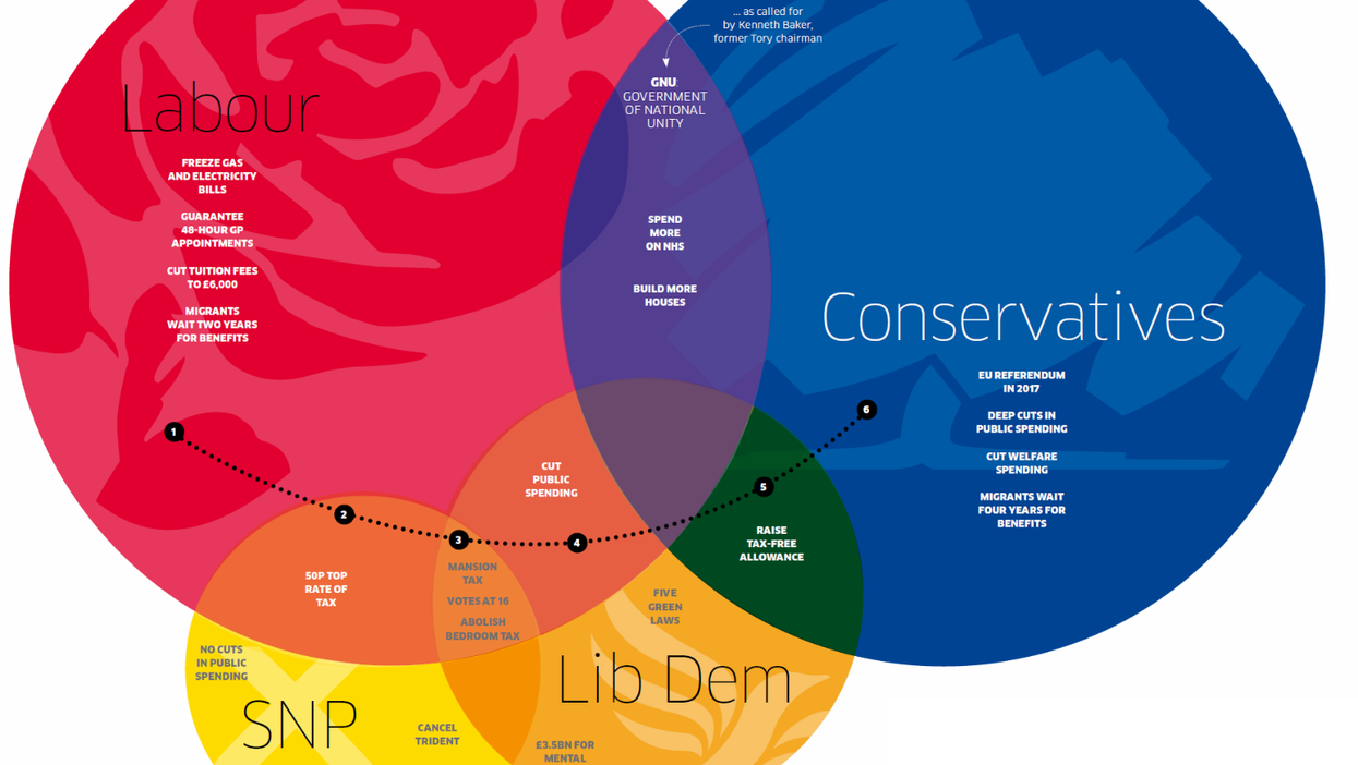 Rainbow coalition? It's our super-Venn diagram for all the realistic election outcomes