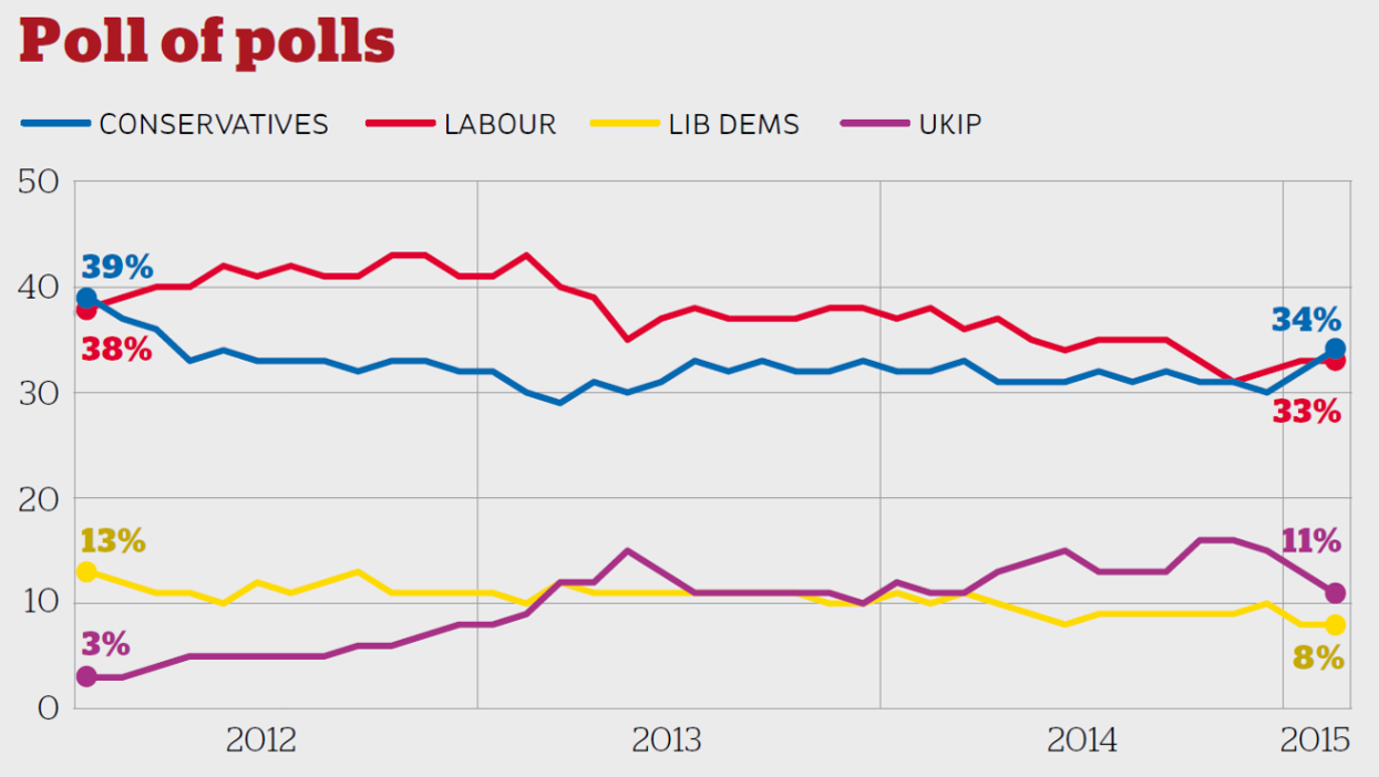 Meanwhile, the Tories are ahead of Labour for the first time in three years