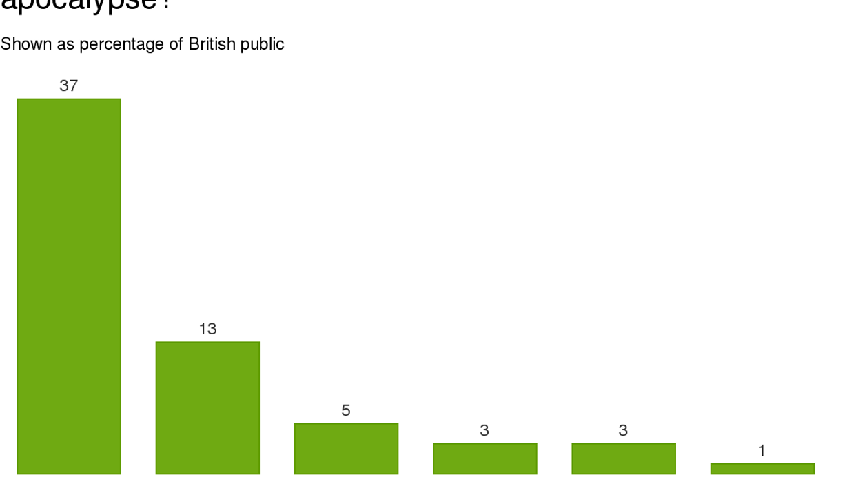 Guess which party is most likely to think there's a coming apocalypse?