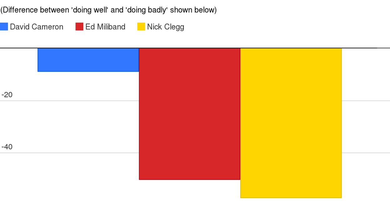 No one thinks political leaders are doing a good job