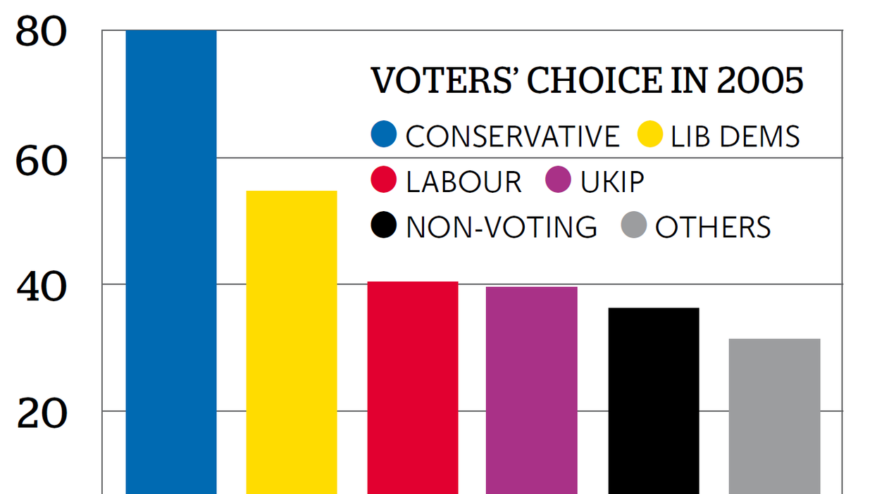 The Tories have much more to fear from Ukip than Labour does