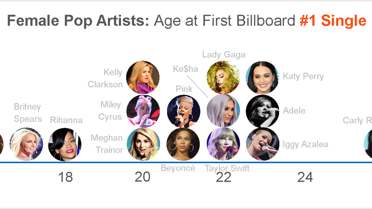 Women: If you are over 26, you'll probably never make it as a pop star