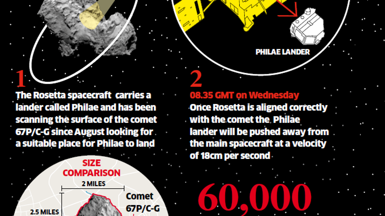 What you need to know about Rosetta's mission impossible