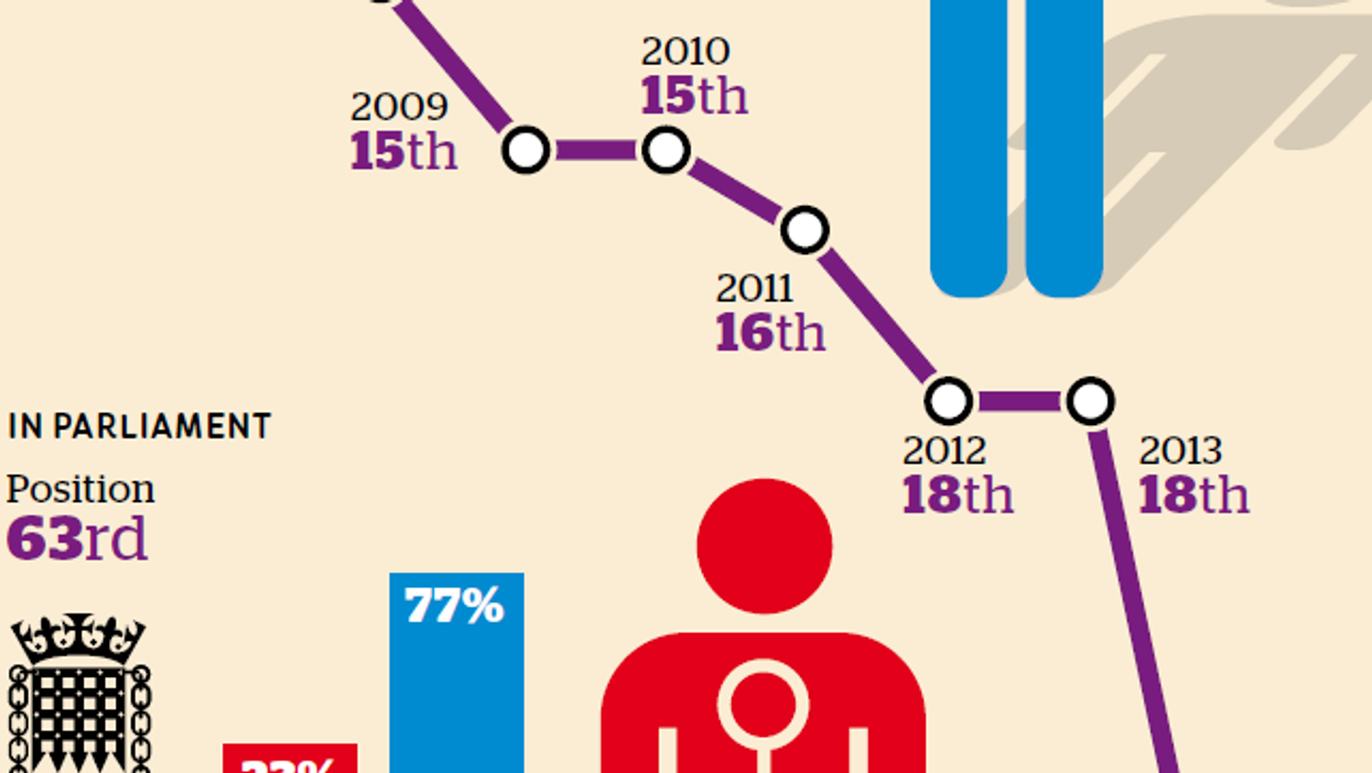 This is how the UK ranks on gender equality