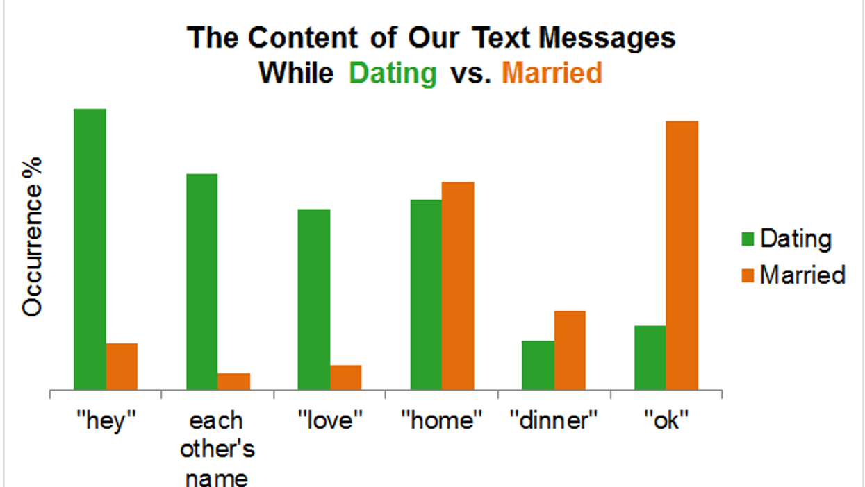 Married life in three charts