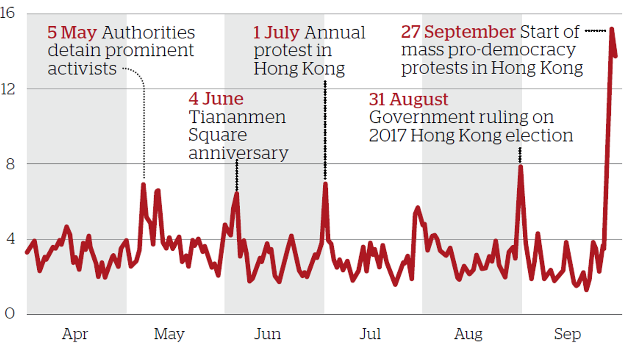 Web censorship in China since Hong Kong protests began in one chart