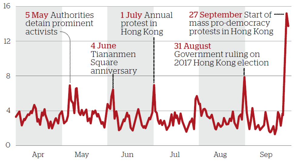 Web censorship in China since Hong Kong protests began in one chart