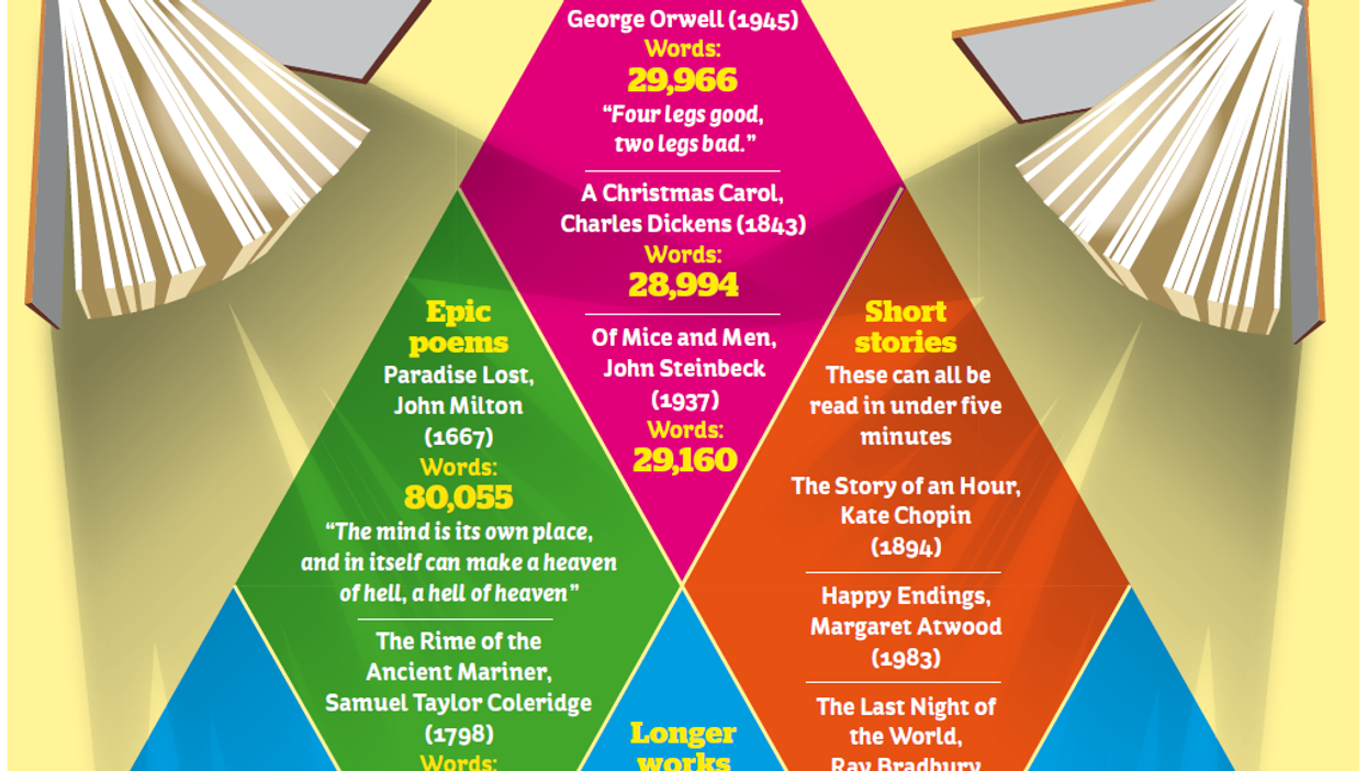 Graphic: Literary masterpieces, by word count
