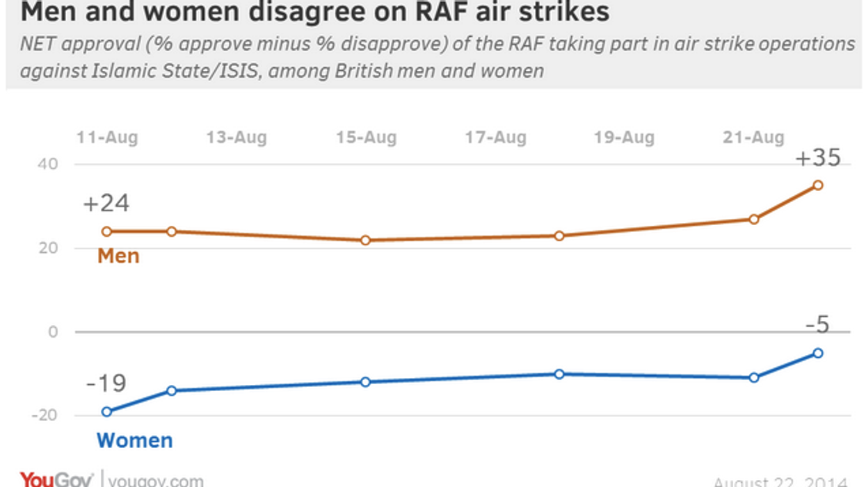 Men and women disagree on whether we should bomb Isis