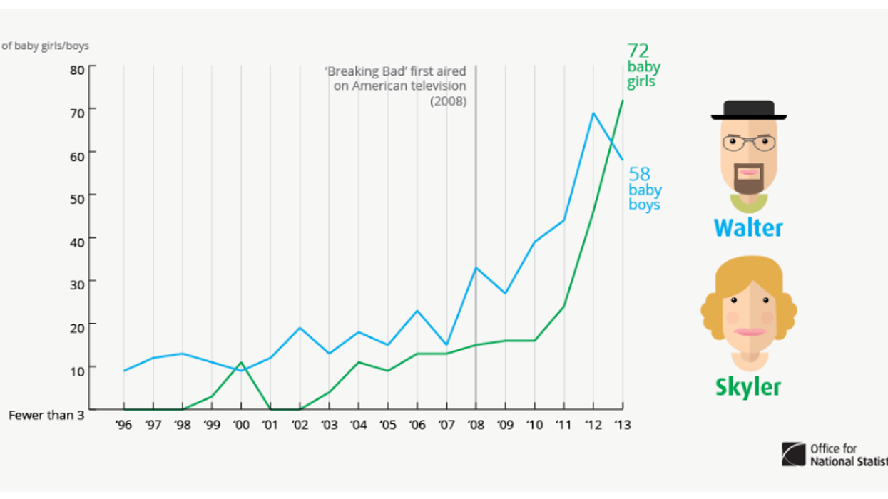 Baby names: the Breaking Bad effect