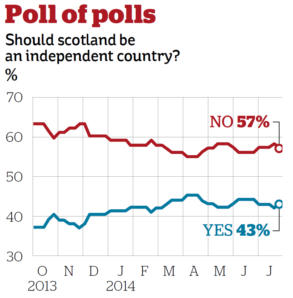 Independence referendum poll of polls Scotland still set to vote 