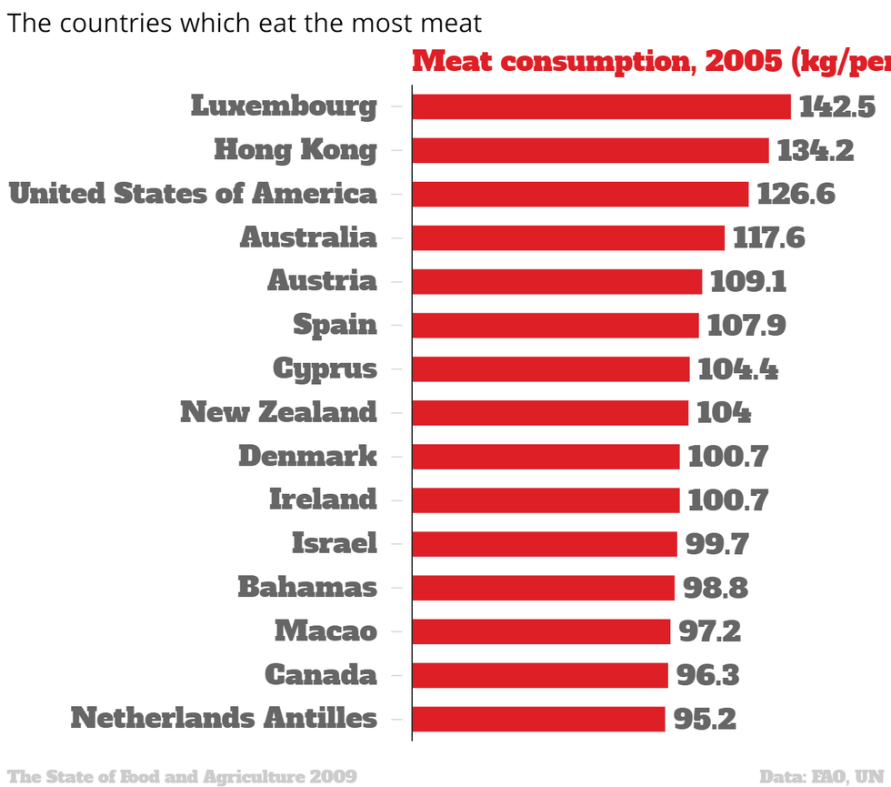 The map of the countries that eat the most meat indy100 indy100