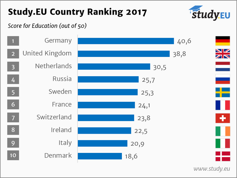 Which European countries have the most international students?