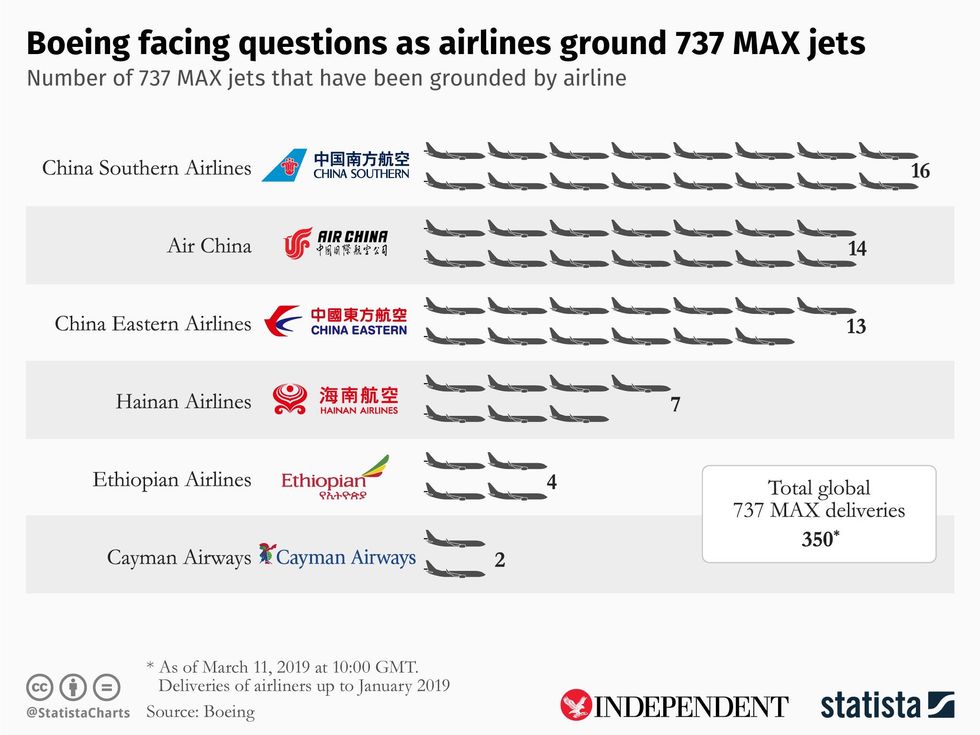 The airlines that have grounded Boeing 737 Max jets following the Ethiopian Airlines crash