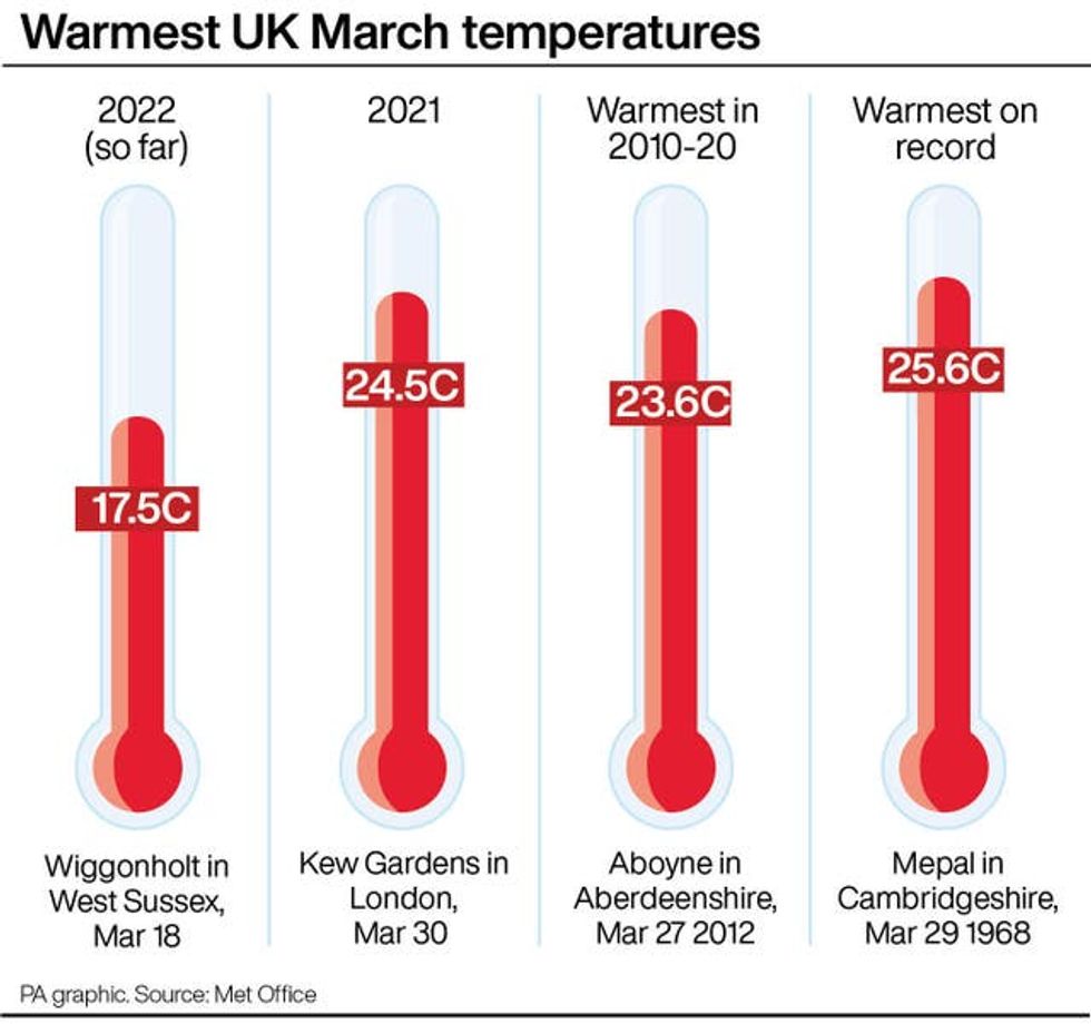 Warmest UK March temperatures